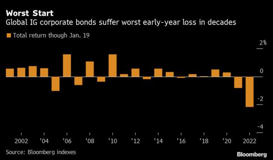 World’s Safest Company Bonds Have Worst Start to Year in Decades