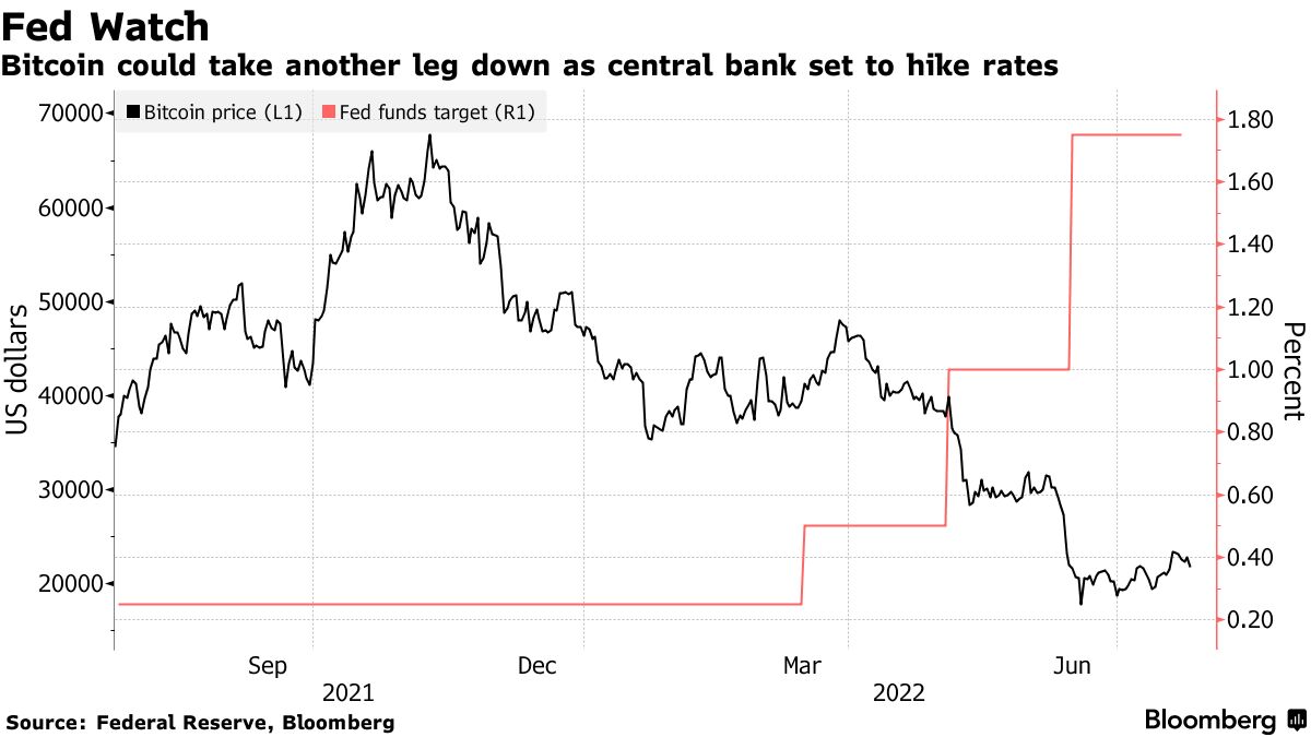 Bitcoin Price (BTCUSD) Bounces Back Into Sub-$22,000 Trading Range -  Bloomberg