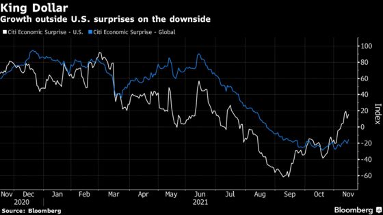 A Dollar Bear Turns Bull to Face Down New Virus Wave