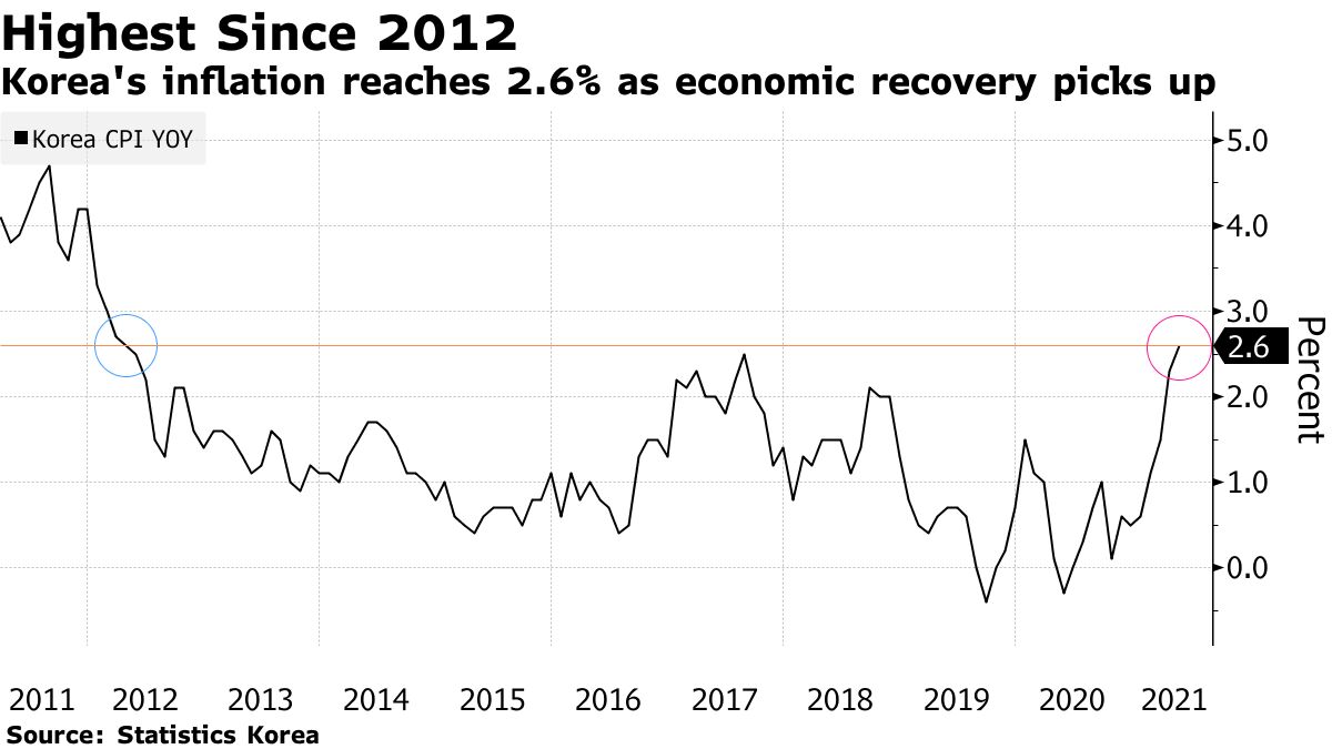 경기 회복으로 한국의 인플레이션 2.6 % 달성