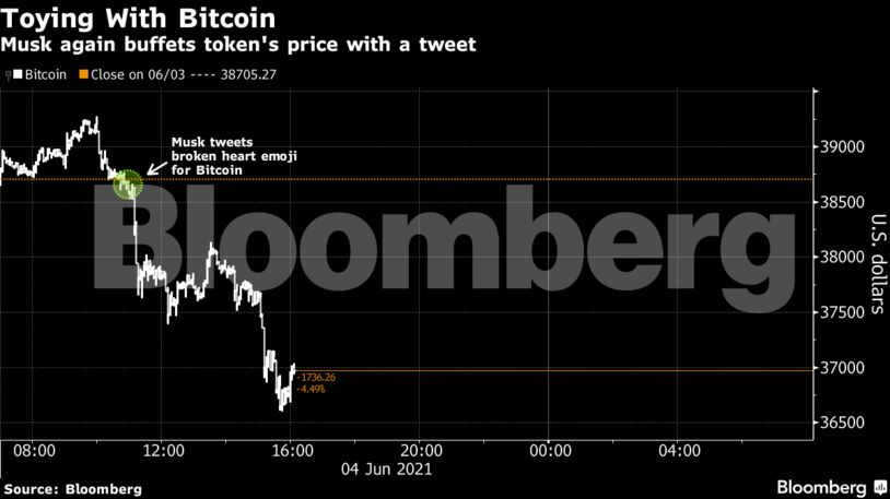 Musk again buffets token's price with a tweet