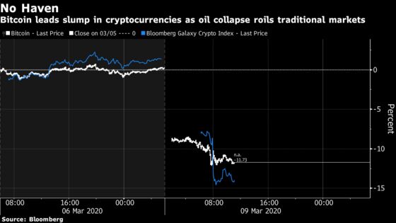 Cryptos No Refuge in Market Carnage as Bitcoin Breaks $8,000