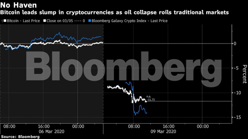Bitcoin leads slump in cryptocurrencies as oil collapse roils traditional markets