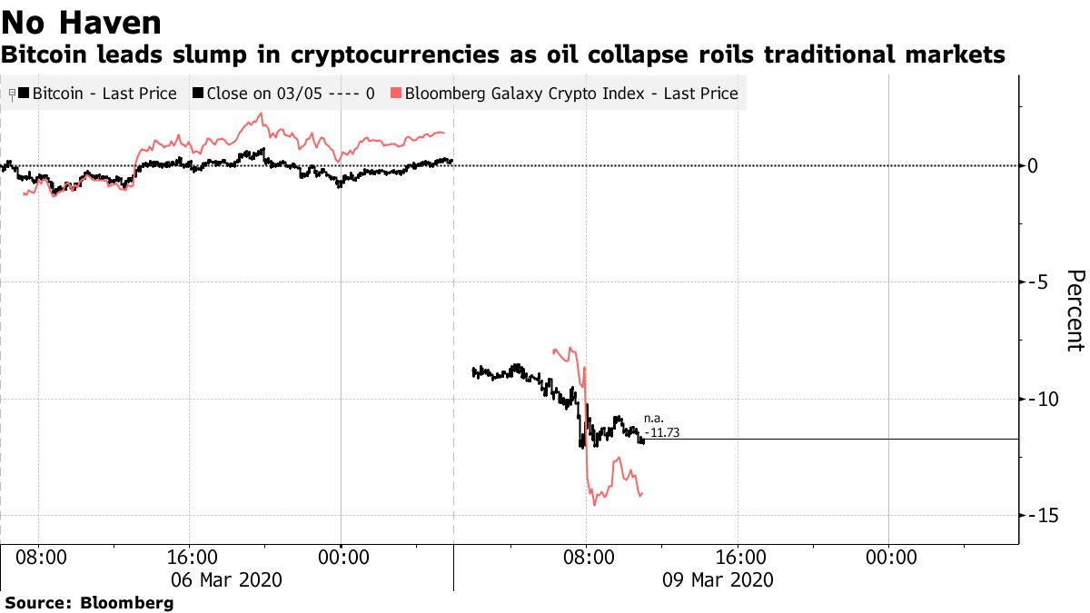 ビットコイン8000ドル割れ－仮想通貨は市場混乱時の逃避先にならず - Bloomberg
