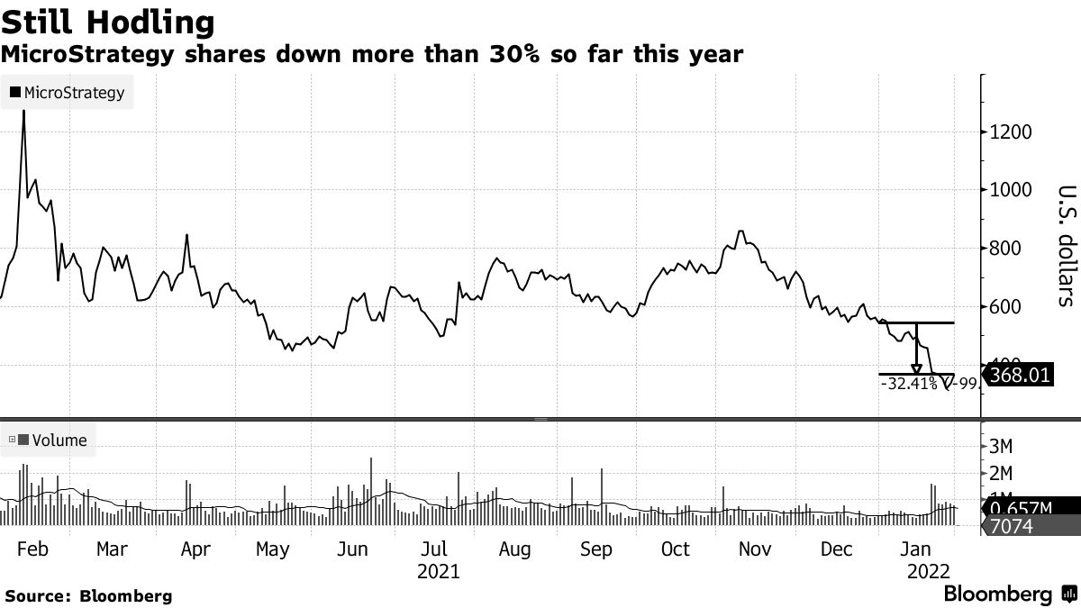 MicroStrategy (MSTR) Posts Loss After Taking Bitcoin (BTC USD) Impairment  Charge - Bloomberg