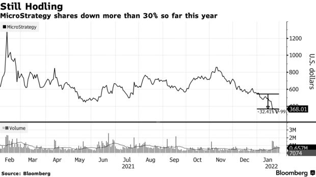 Microstrategy shares down more than 30% so far this year
