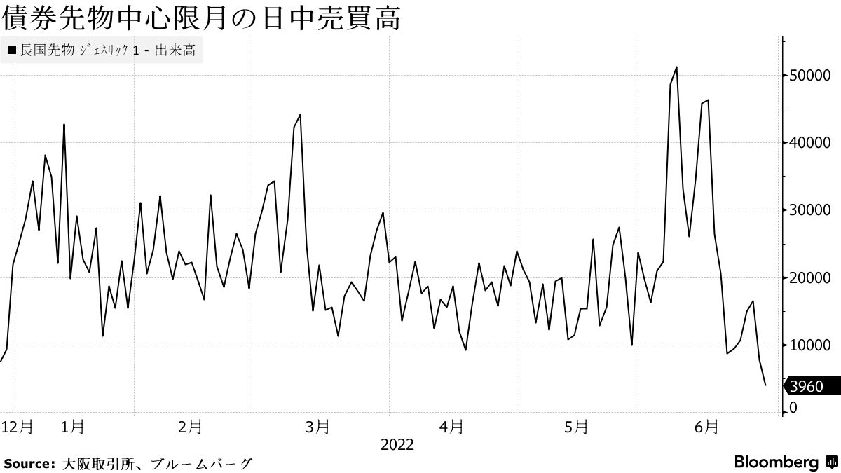 債先の機能改善は道半ば、売買高は今年最低－現物と裁定も平時に距離 - Bloomberg