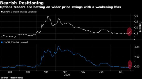 Dollar Rebound Signals Rocky Road for South Africa’s Rand