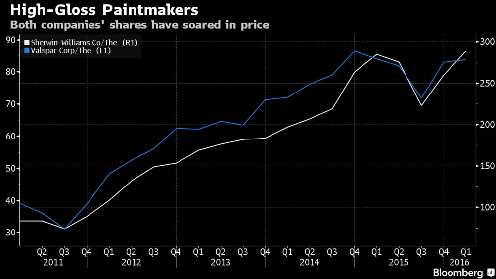 Sherwin-Williams to Acquire Valspar in $ Billion Paint Deal - Bloomberg