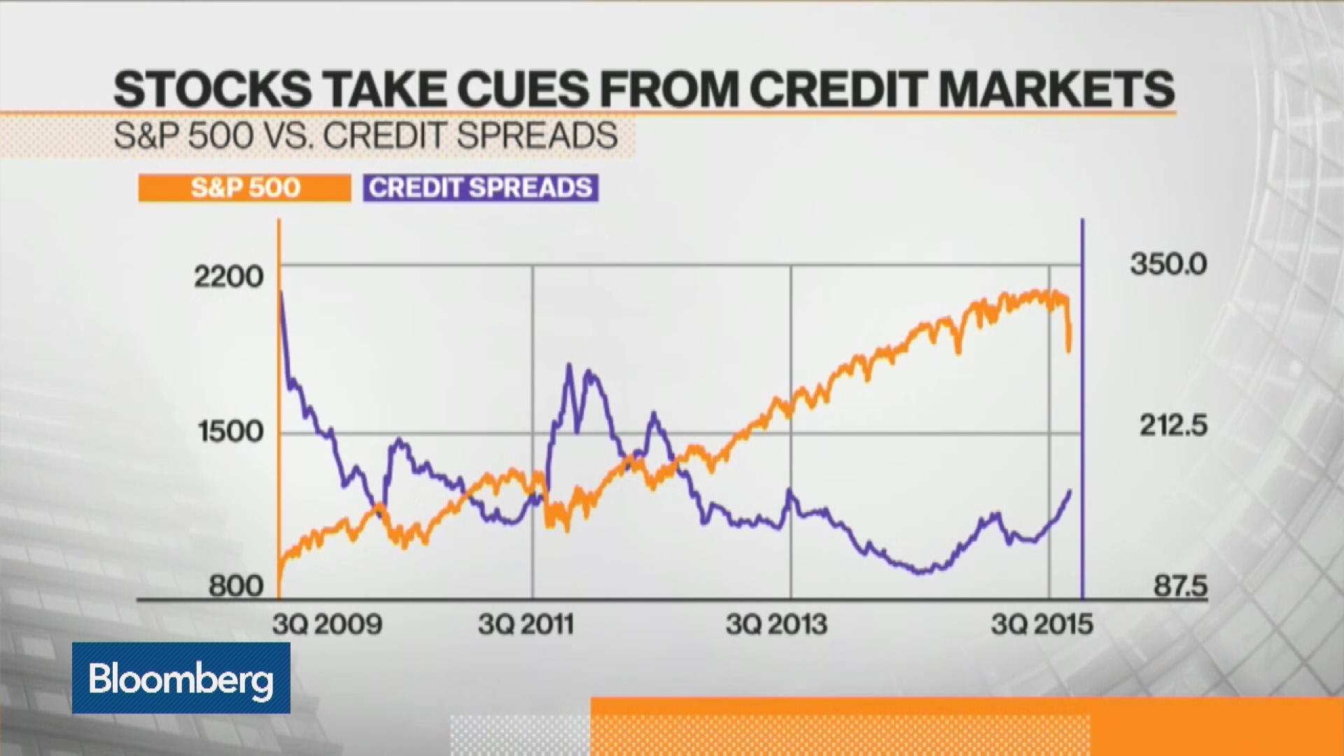 Watch What Are Bond Spreads Telling Us About Stocks? Bloomberg