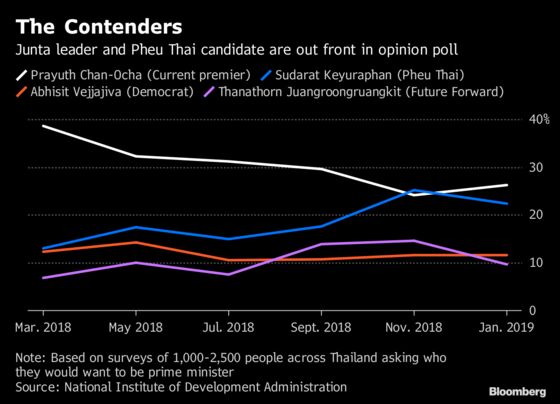 Key Thai Political Parties Select Prime Minister Candidates