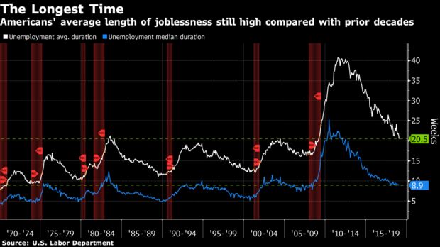 Americans' average length of joblessness still high compared with prior decades