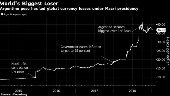 Top Strategists Have a Warning for Argentina Bulls Calling Rally