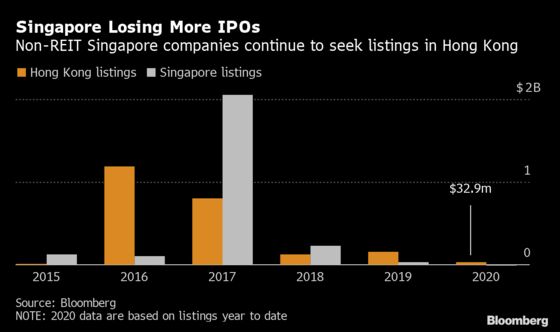 Singapore Companies Abandon Home to List in Hong Kong