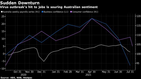 Australia Economy Could Slide Back Into Recession, Citi, AMP Say