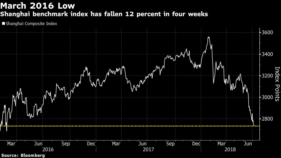 中国株続落 香港株も下げ続く 米国の追加関税控え人民元相場が重し Bloomberg