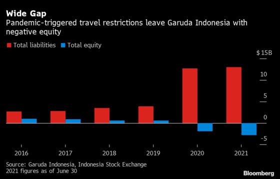 Debt-Laden Garuda Indonesia Needs $1 Billion to Stay Afloat