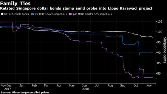 Singapore Bonds Face Contagion Fears From Lippo Probe
