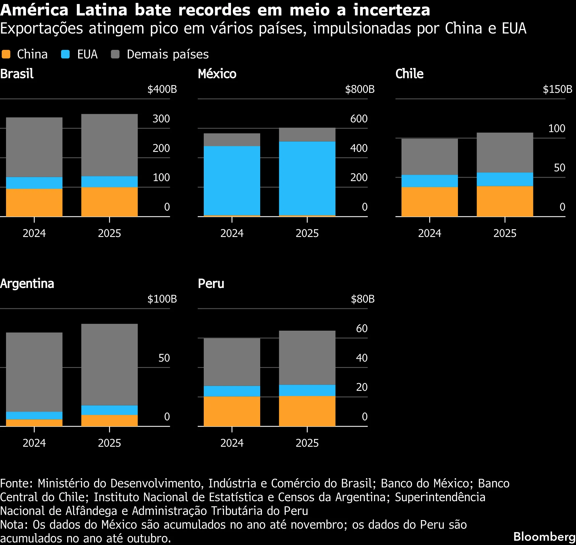 América Latina bate recordes em meio a incerteza | Exportações atingem pico em vários países, impulsionadas por China e EUA