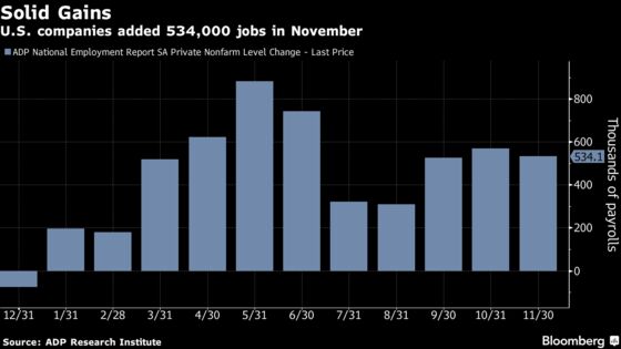U.S. Companies Added 534,000 Jobs in November, ADP Data Show
