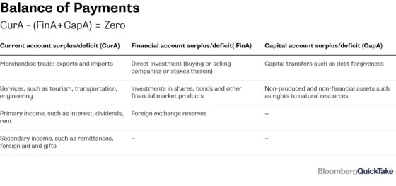 What's a Current Account Deficit and Who's Worried?