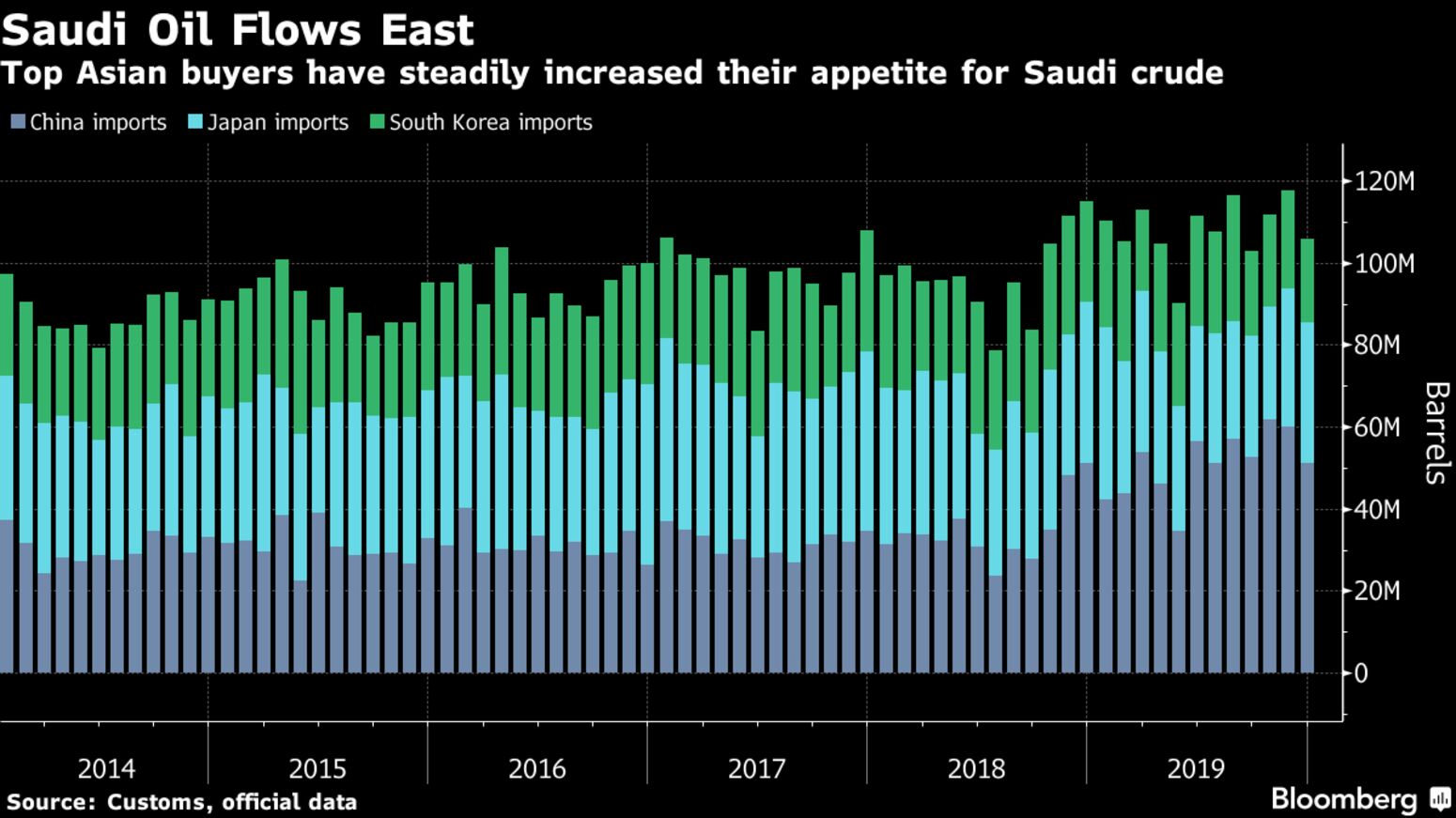 Top Asian buyers have steadily increased their appetite for Saudi crude