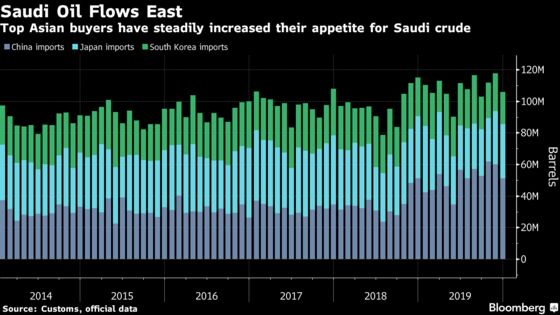 Oil Buyers Seek Up To 50% More Saudi Crude Amid Price War