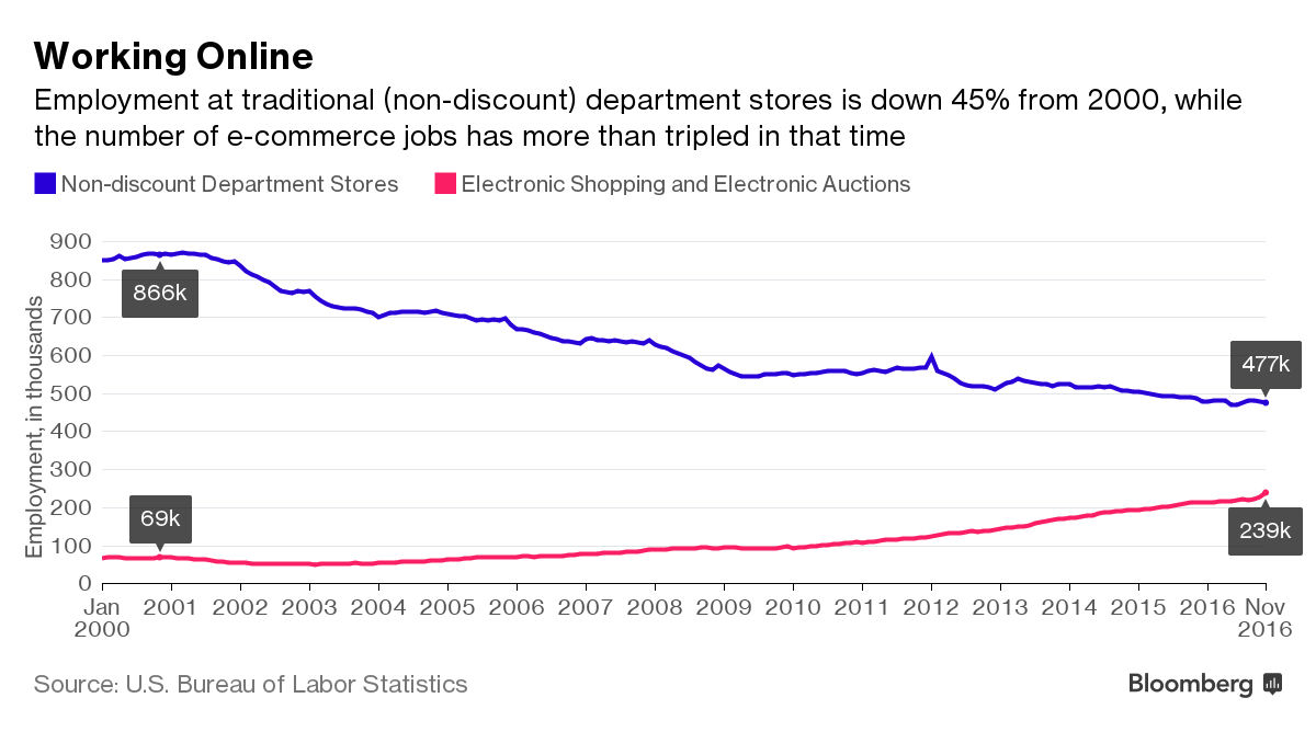 True & Co. and Other E-Commerce Startups Change Bra Shopping - Bloomberg