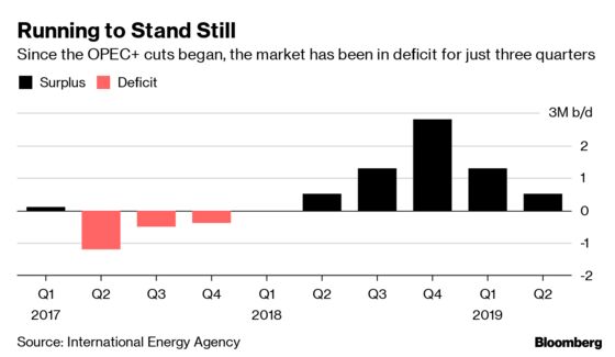 Oil Surplus Makes Surprise Return Despite OPEC Cuts, IEA Says