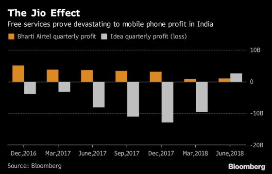 How India's Richest Man Shook Up Its Phone Industry, in Charts