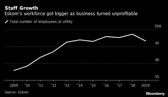 Eskom to Offer Managers Voluntary Exit Packages to Cut Costs