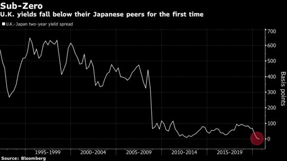 U.K.’s Two-Year Bonds Yield Less Than Japan’s for the First Time