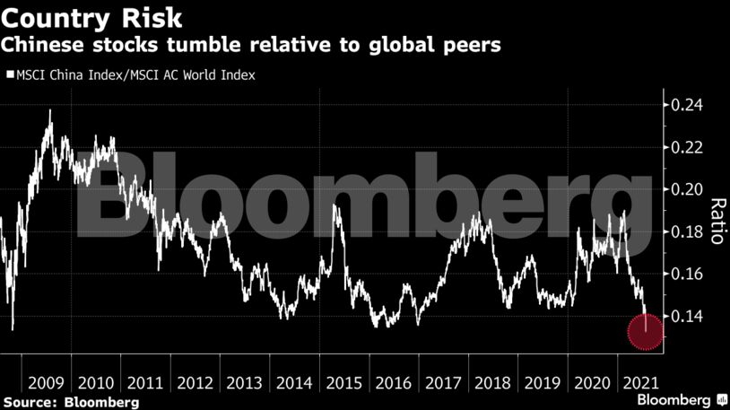 Chinese stocks tumble relative to global peers