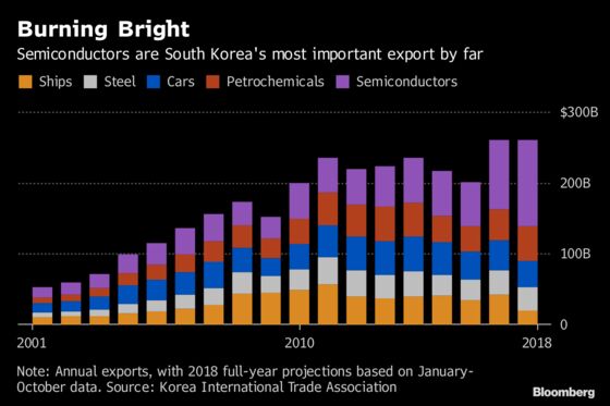 Korea's Huge Bet on Semiconductor Exports Adds Risks to Economy