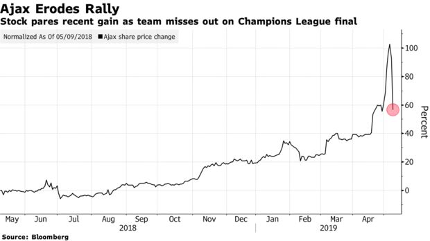 Stock pares recent gain as team misses out on Champions League final