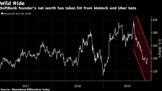SoftBank Falls After WeWork Fiasco Leads to Record Loss