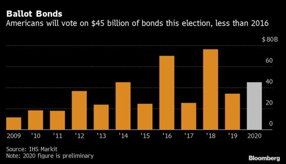 Voters Will Consider $45 Billion of Bond Proposals in Election