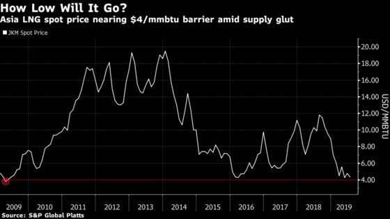 Big Oil's Gas Pain Extends as Asia LNG Nears 10-Year Low