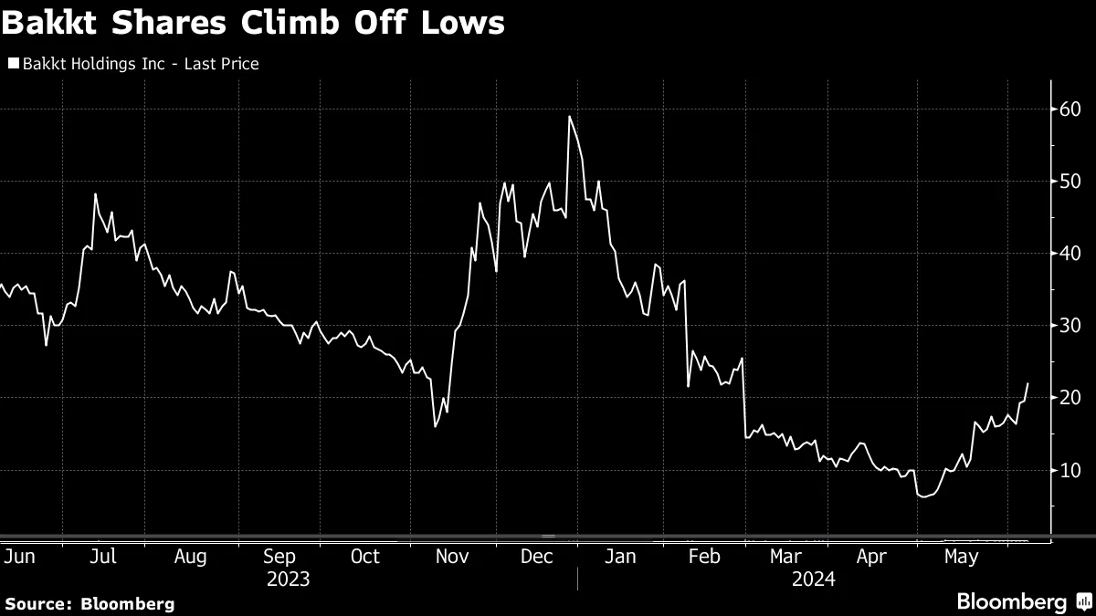 Bakkt Crypto Marketplace Weighs Potential Sale, Breakup - Bloomberg