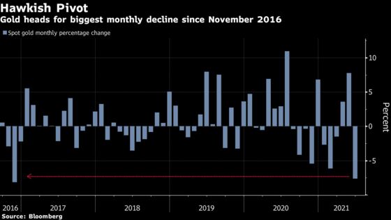 Gold Heads for Worst Month Since 2016 on Dollar Strength, Fed
