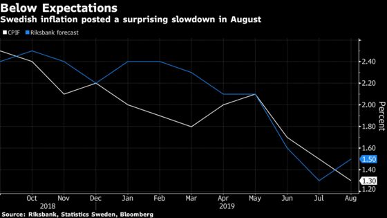 Sweden Inflation Slows to 3-Year Low in Blow to Riksbank
