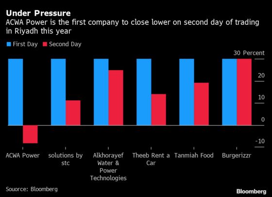 Biggest Saudi Listing Since Aramco Slumps on Second Trading Day