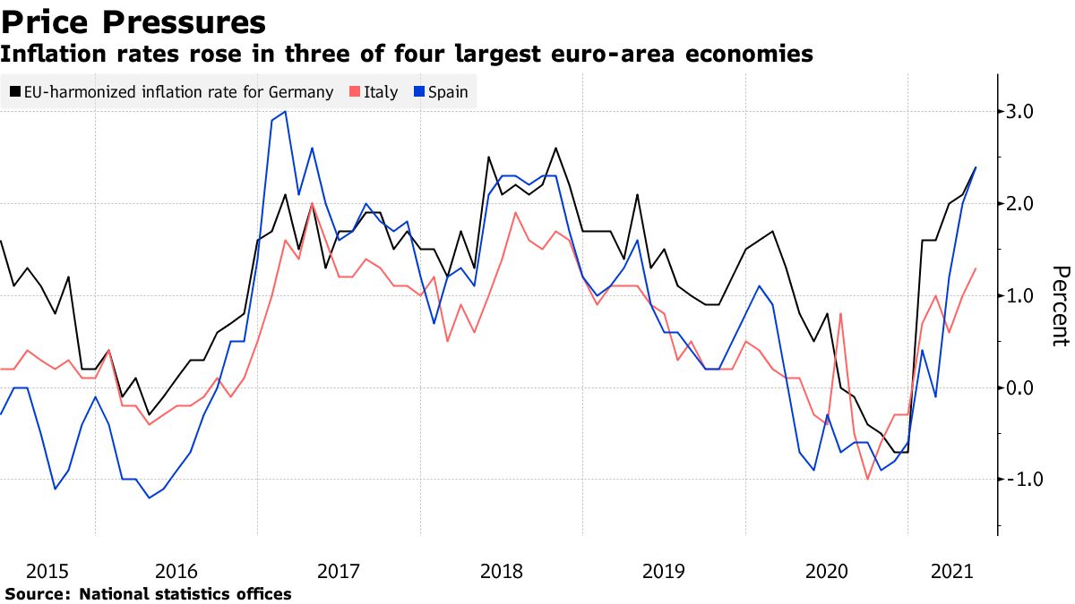 ドイツの５月インフレ率、18年10月以来の高水準－ロックダウン緩和で - Bloomberg