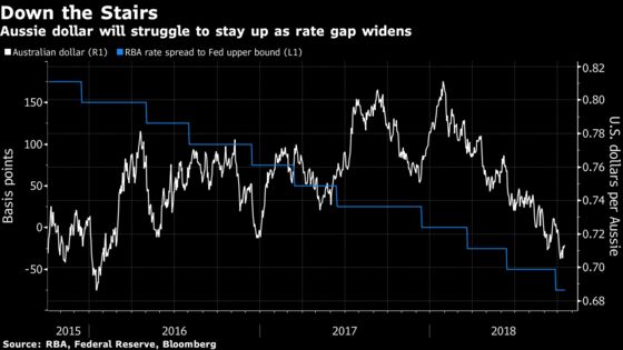 RBA Sees Lower Currency Supporting Growth, Rates Staying on Hold