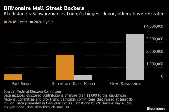 Schwarzman’s Wallet Props Up Wall Street Elite’s Giving to Trump