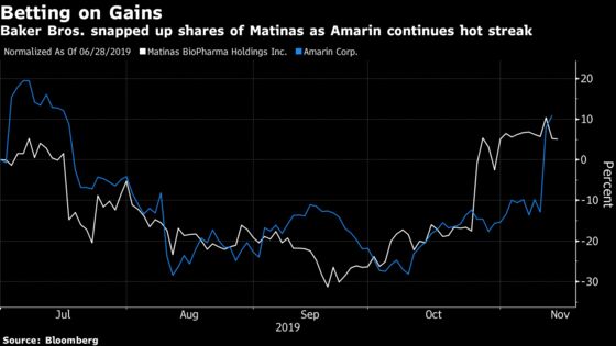 Baker Bros. Makes Another Fish Oil Bet After Scoring With Amarin Boom