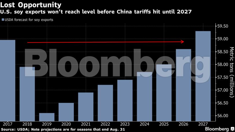 U.S. soy exports won't reach level before China tariffs hit until 2027