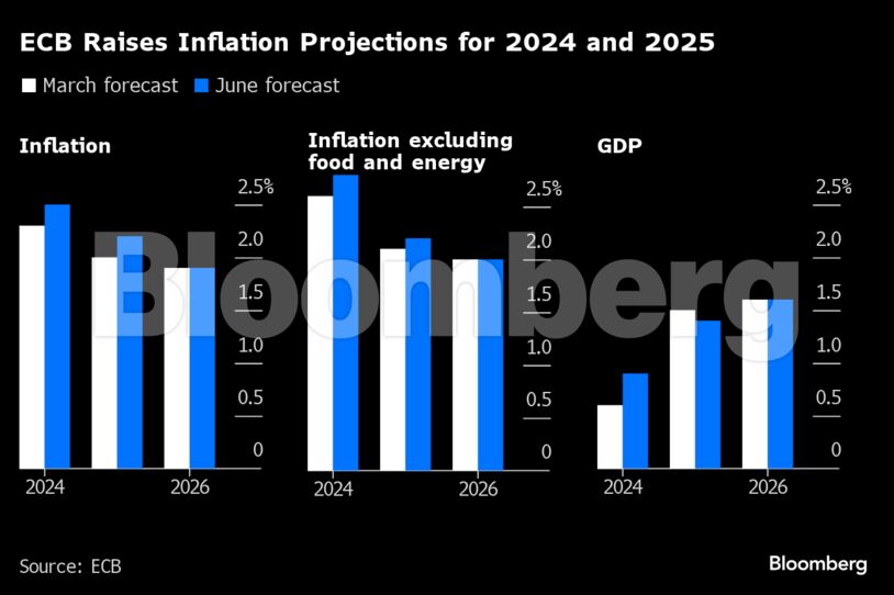 ECB Raises Inflation Projections for 2024 and 2025 |