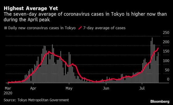Tokyo Lifts Virus Alert to Highest Level, Urges Caution in Bars