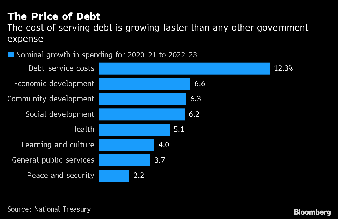 Charts Showing Debt and Deficit Woes in South Africa’s Budget Bloomberg